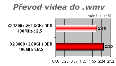 Jak na to: rychlokurz přetaktování procesorů AMD