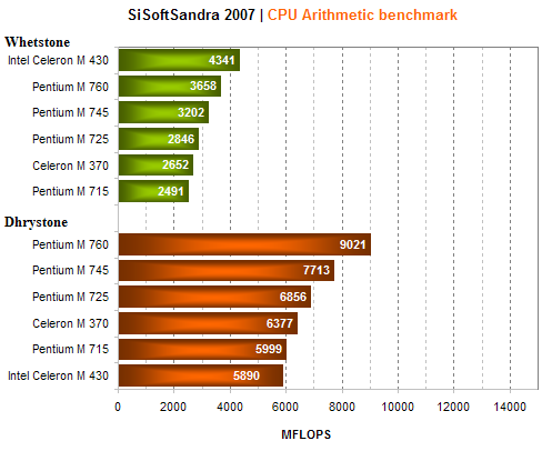 HP Compaq nx7400 - kancelářský pracant