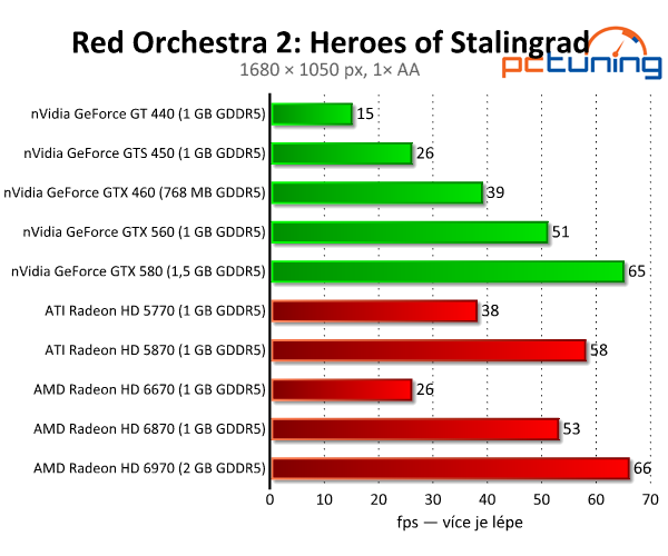 Red Orchestra 2 — Vyladěný Unreal Engine i hratelnost