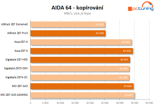 Čtyři desky nižší střední třídy Intel Z87 v testu – 2. díl