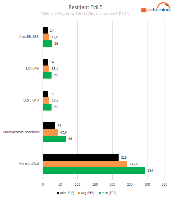 Tři levná mini PC v testu: Asus EeeBox a ECS Liva a Liva X