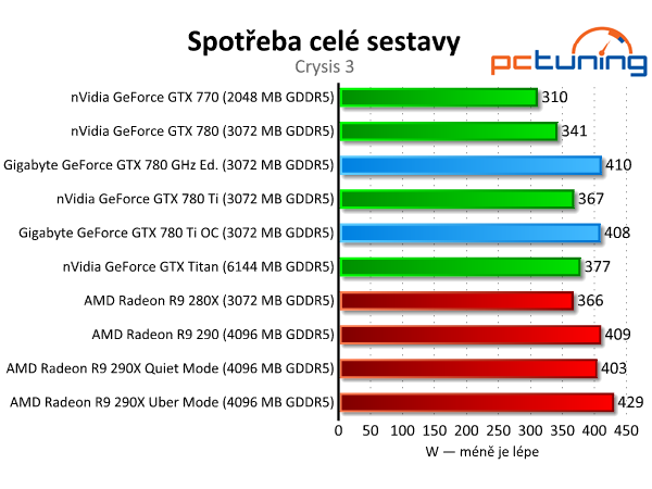 Gigabyte GTX 780 GHz a GTX 780 Ti — výkonné a tiché