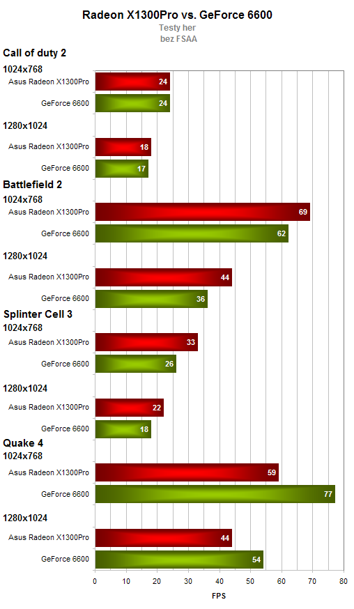 Bleskovka:Pasivně chlazený Asus Radeon X1300Pro