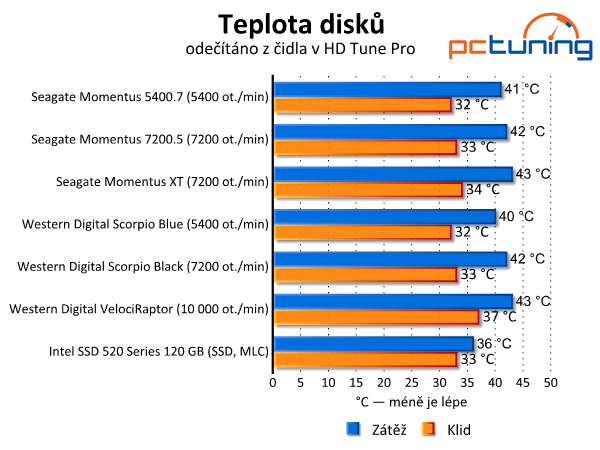 Srovnávací test notebookových pevných disků