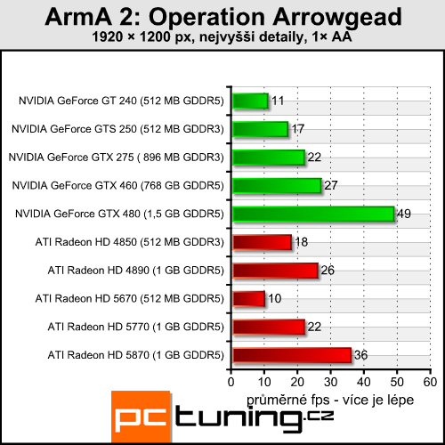 ArmA 2 Operation Arrowhead — vojenská evoluce