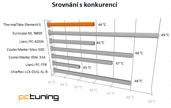 ThermalTake VK6000 ElementS – skříň plná překvapení