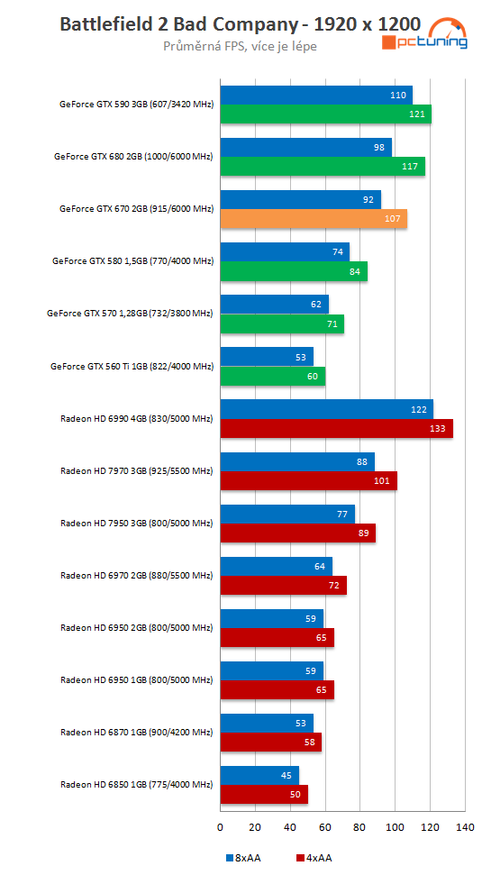 nVidia GeForce GTX 670 – malá karta s ohromným výkonem