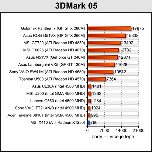 MSI X410 - tak trošku přerostlý netbook