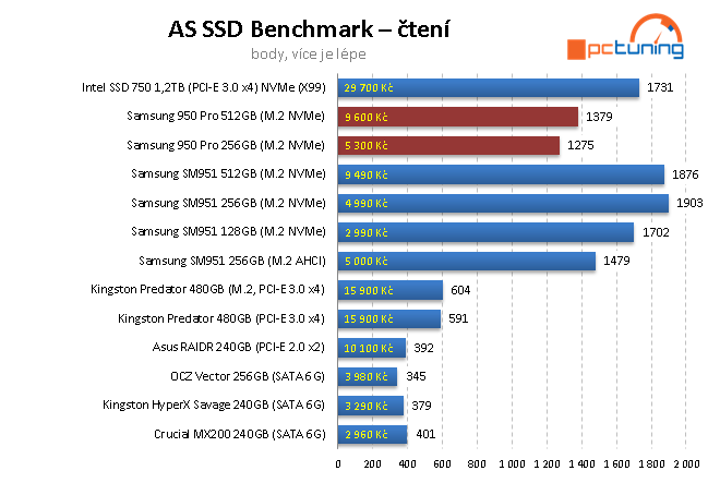 2× Samsung 950 Pro: Nové M.2 SSD 256 a 512 GB v testu 