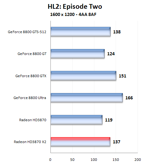 Radeon HD 3870X2 1GB - nový hráč v high-endu