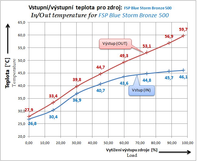 Fortron Blue Storm 500 80plus Bronze – výkon za dobrou cenu