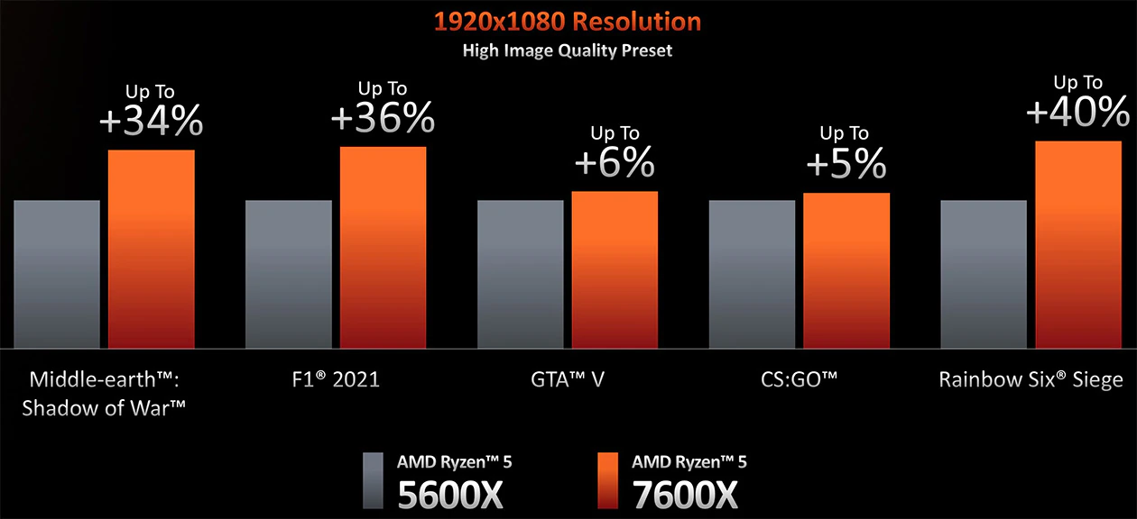 Ryzeny 7000 představeny, až 5,7 Ghz za rozumnou cenu a dostupné v září