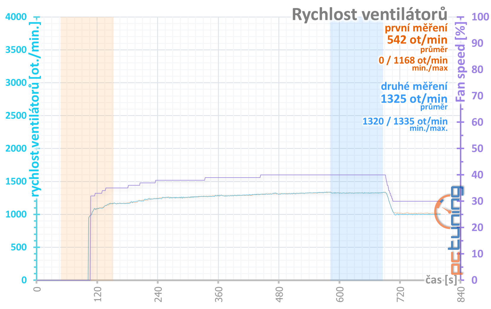 MSI GeForce RTX 3070 Gaming X Trio: síla a ticho v jednom