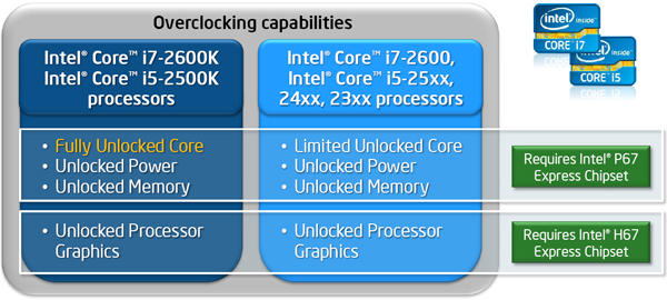 Core i7-2600K a Core i5-2500K – Velký test Intel Sandy Bridge