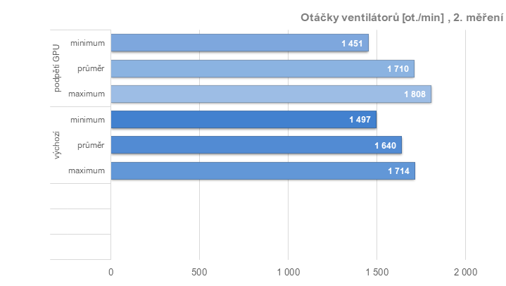 RX 6950 XT: Ovladače AMD a profily pro ztišení, přetaktování, či undervolting