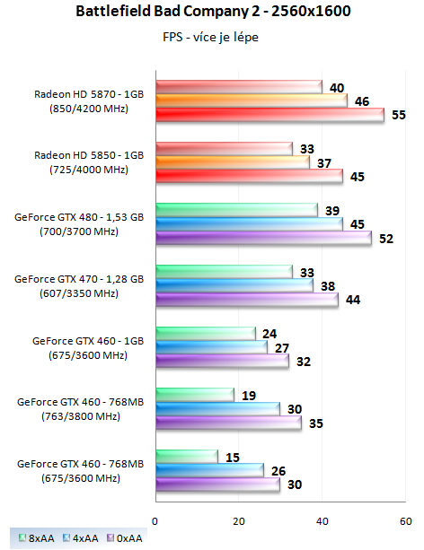 EVGA GTX 460 SC 768 – Přetaktovaná edice v akci