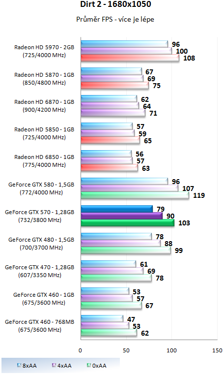 Nvidia GeForce GTX 570 - Vysoký výkon za solidní cenu