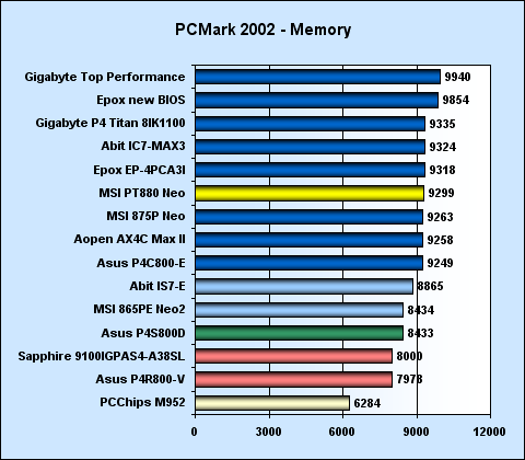 Test základních desek s dvoukanálovým řadičem pamětí pro platformu Pentium 4