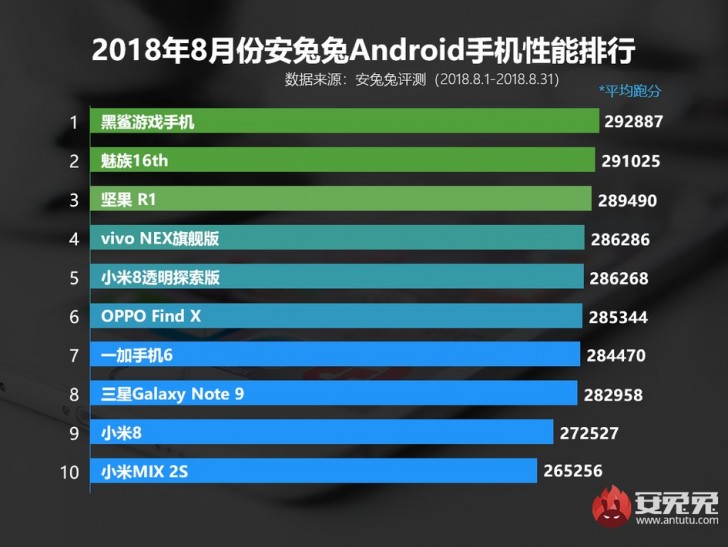 10 nejvýkonnějších smartphonů za srpen podle AnTuTu