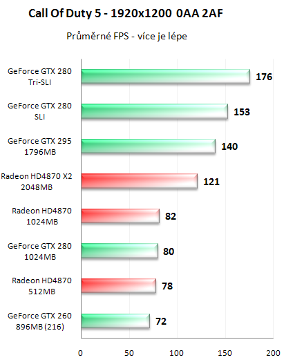 NVIDIA GeForce GTX 295 - Kompletní recenze