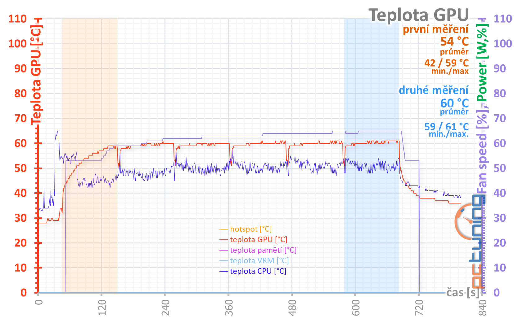 Test Asus TUF Gaming GF RTX 3070 O8G: karta bez chyby