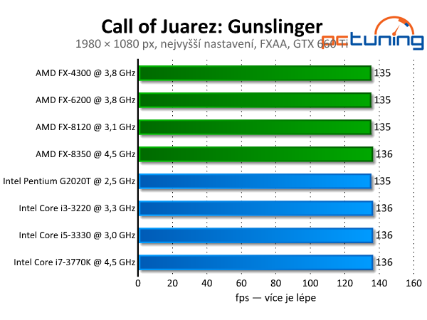 Call of Juarez: Gunslinger — western s nízkými nároky