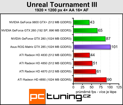 Asus ROG GTX 285 Matrix  -  luxusní GTX 285