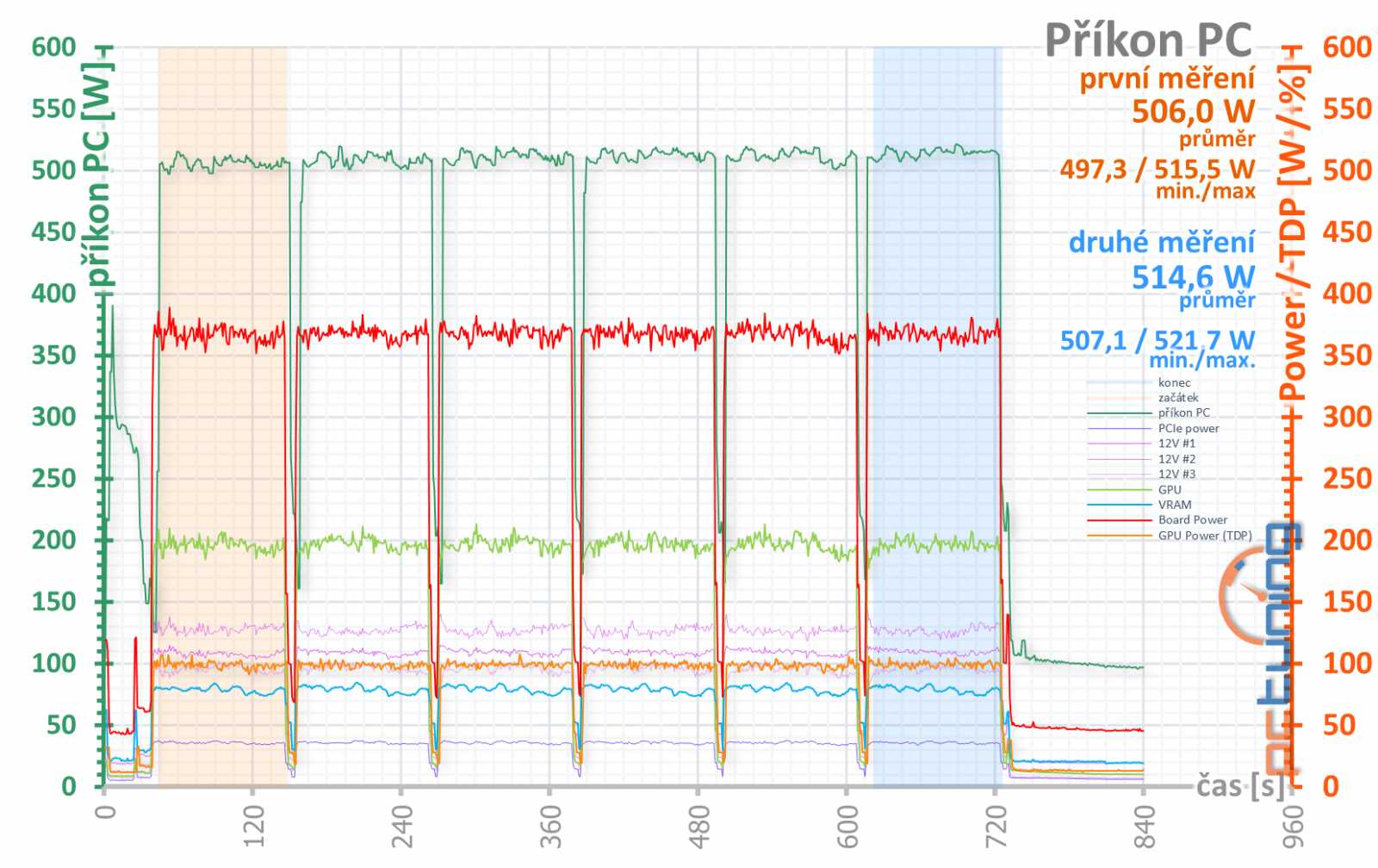 Asus ROG Strix GeForce RTX 3080 O10G v testu