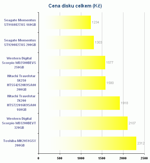 Notebookové disky podruhé v akci