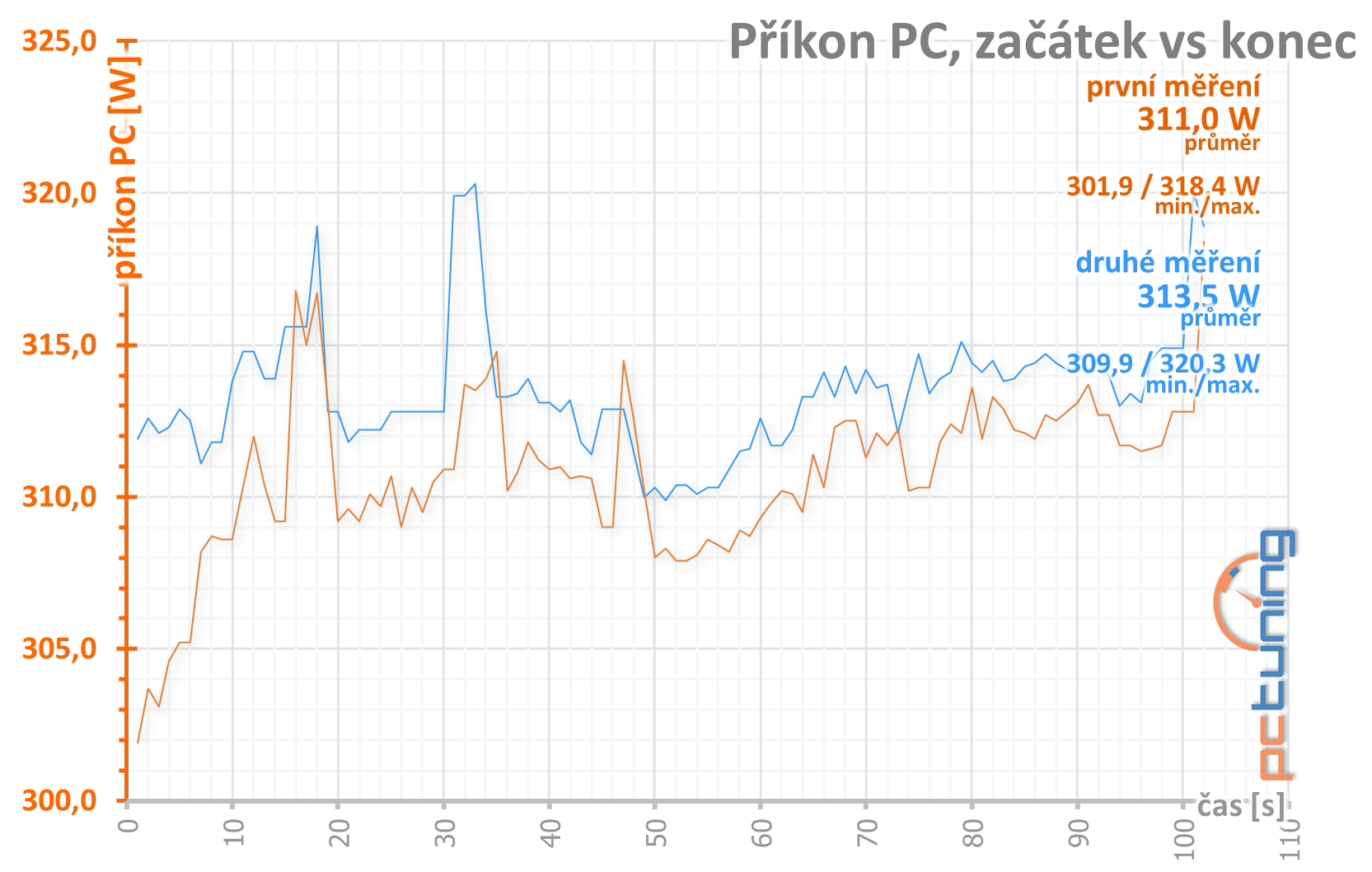 2× GeForce RTX 2060 od Gigabyte pod deset tisíc v testu