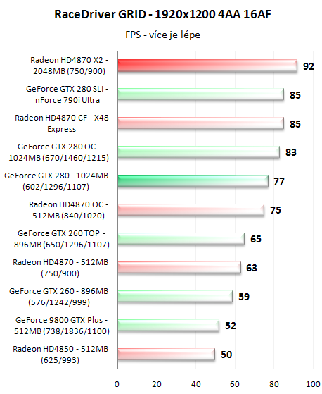 Radeon HD4870 X2 - ofenzíva rudých pokračuje