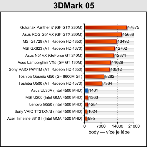 Asus UL30A - malý, levný a s velkou výdrží