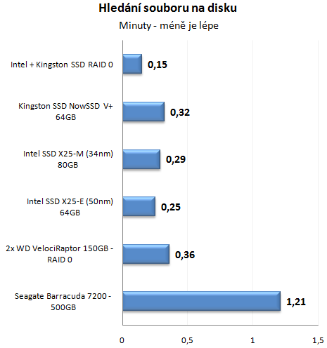 Výkon SSD disku proti klasickým HDD v reálném provozu