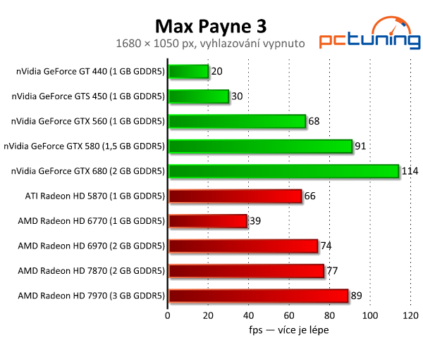 Max Payne 3 — Krásná střílečka s vysokými nároky