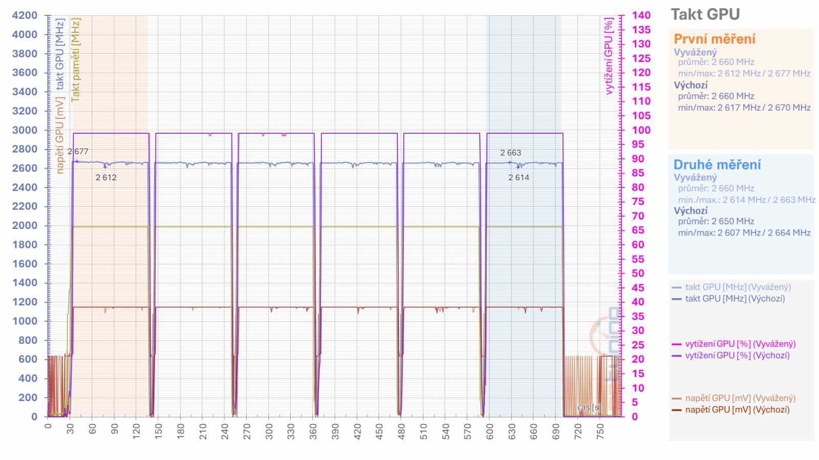 Tuníme RX 6600 XT od Gigabyte: ztišení, taktování, undervolt