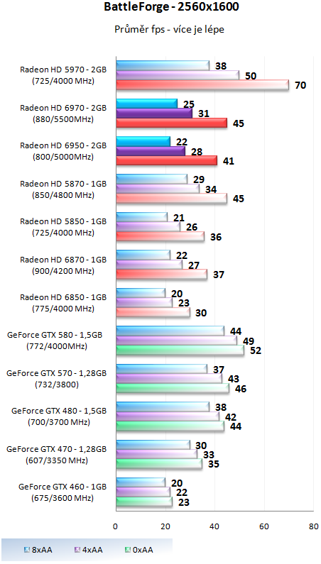 Grafické karty AMD Radeon HD 6950 a HD 6970 v testu