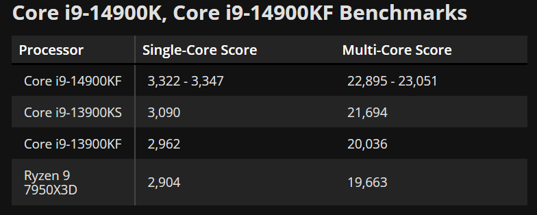 Nadcházející Intel i9-14900KF exceluje v testu a poráží i i9-13900KS a Ryzen 9 7950X3D