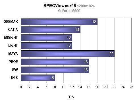 Srovnávací test grafických karet GeForce 6600 - část 2. (výsledky)