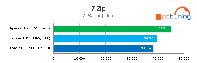 Limitovaná edice Core i7-8086K s taktem až 5,0 GHz v testu