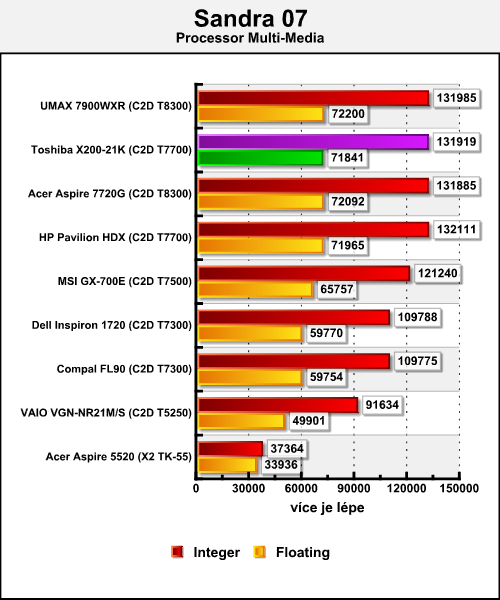 Toshiba Satellite X200-21K - mobilní SLI v akci