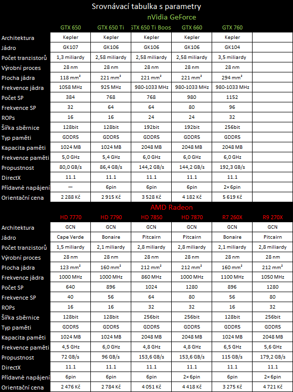 Gigabyte Radeon R7 260X — HD 7790 na steroidech