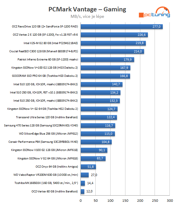 Intel SSD 510 Series: rozdrtí dvoujádrový Elmcrest konkurenci?