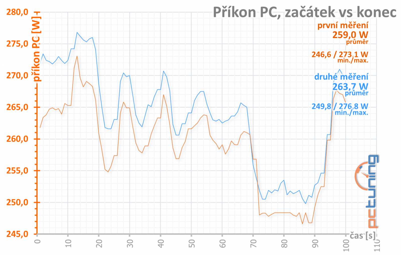 Asus ROG Strix GeForce RTX 3050 OC Edition 8GB: extrémní výbava, extrémní cena