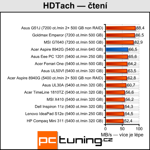 Acer Aspire 8942G — ohromná úhlopříčka a Radeon  HD 5850