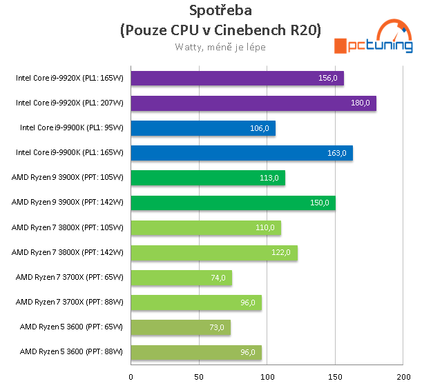 Ryzen 9 3900X proti Core i9-9920X: Souboj dvanácti jader