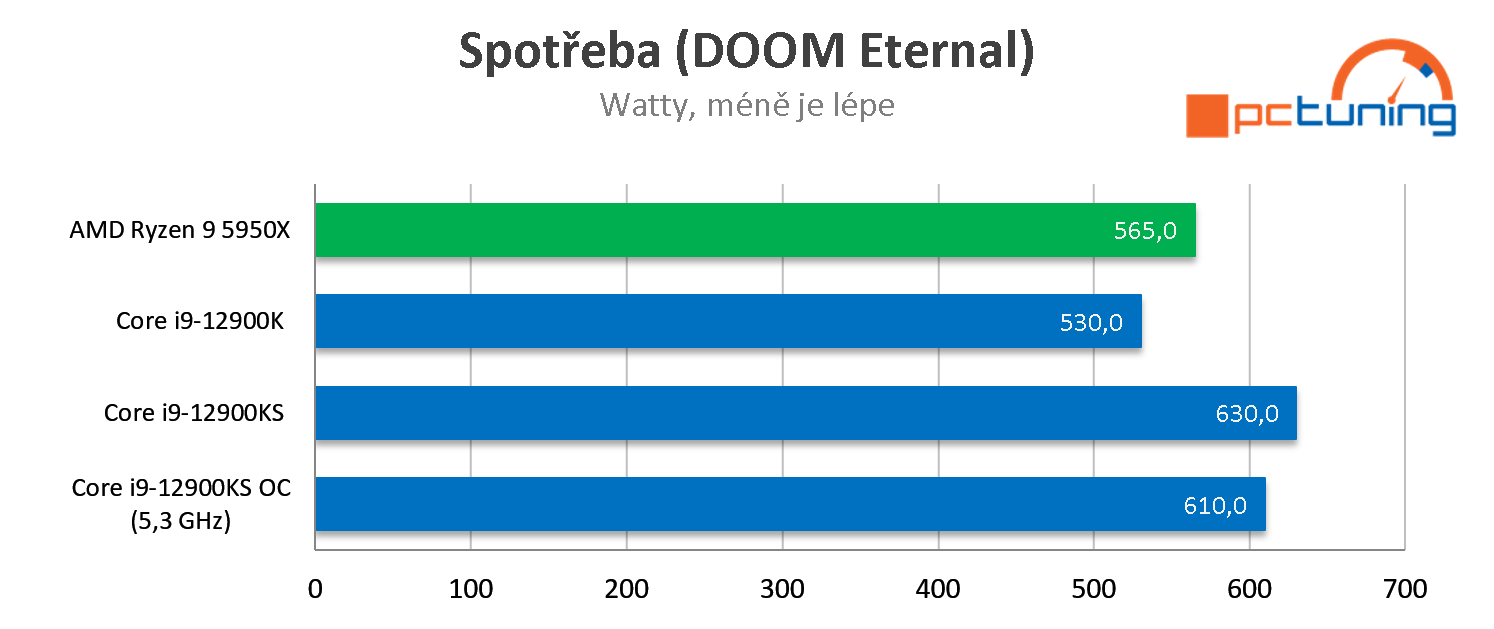 Intel Core i9-12900KS: Vysoký výkon, spotřeba i cena