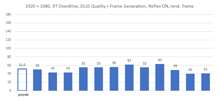 Cyberpunk 2077 update 2.x: RT Overdrive, DLSS 3.5, generování snímků a odezva