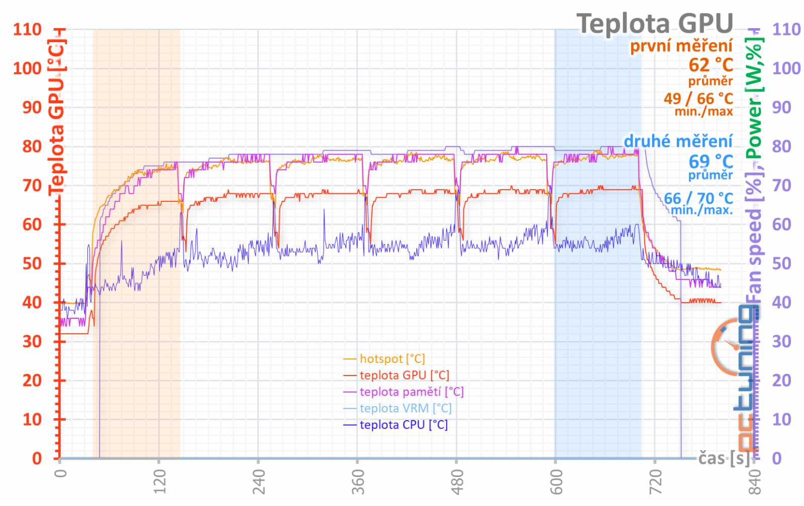 Gigabyte GeForce RTX 3070 Ti Gaming OC v testu