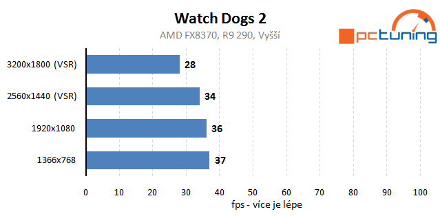 Watch Dogs 2 – vliv nastavení detailů na výkon a rozbor hry