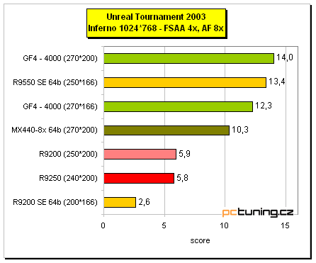 Co nabízí "nový" Radeon 9250?